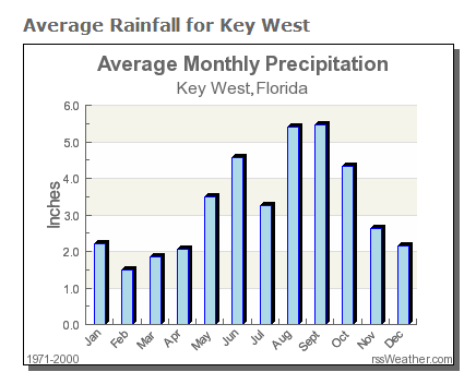 Key West Climate Guide - Detailed Rain, Temperature, Wind ...